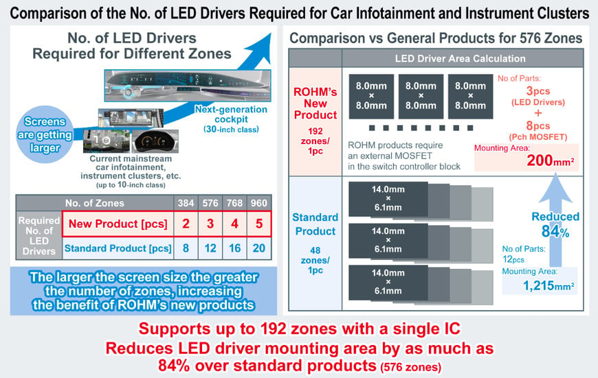 Les nouveaux drivers de LED de type matriciel pour rétroéclairages LCD automobiles permettent un contrôle indépendantjusqu’à 192 zones